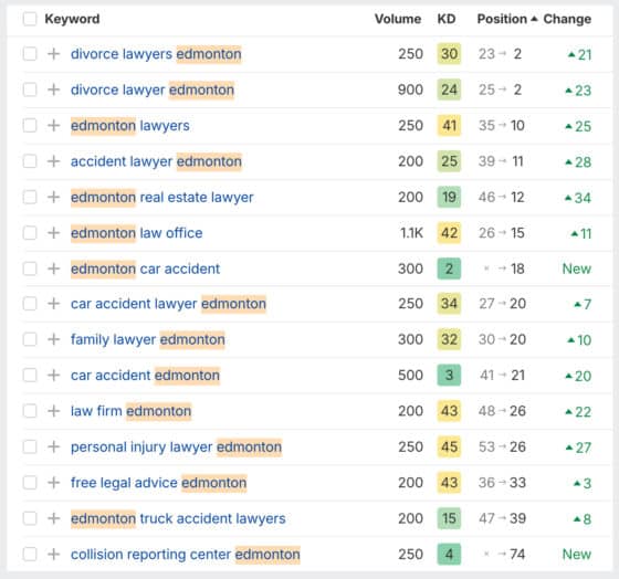 edmonton lawyer seo ahrefs