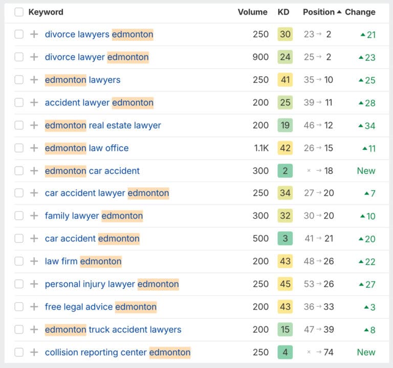 edmonton lawyer seo ahrefs