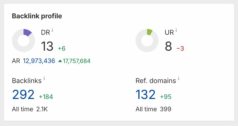 2 year improvement in Domain Rating and Backlink profile