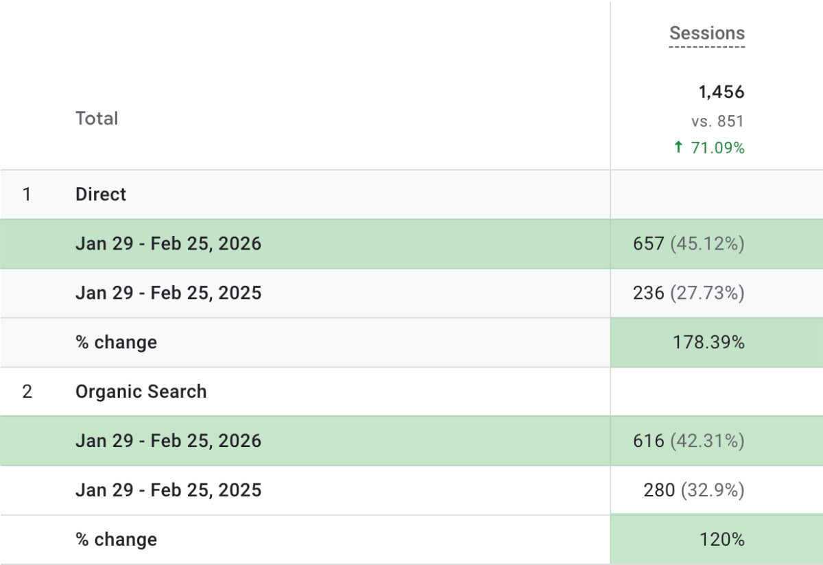 Organic Year-Over-Year Traffic Improvement's from Google Analytics