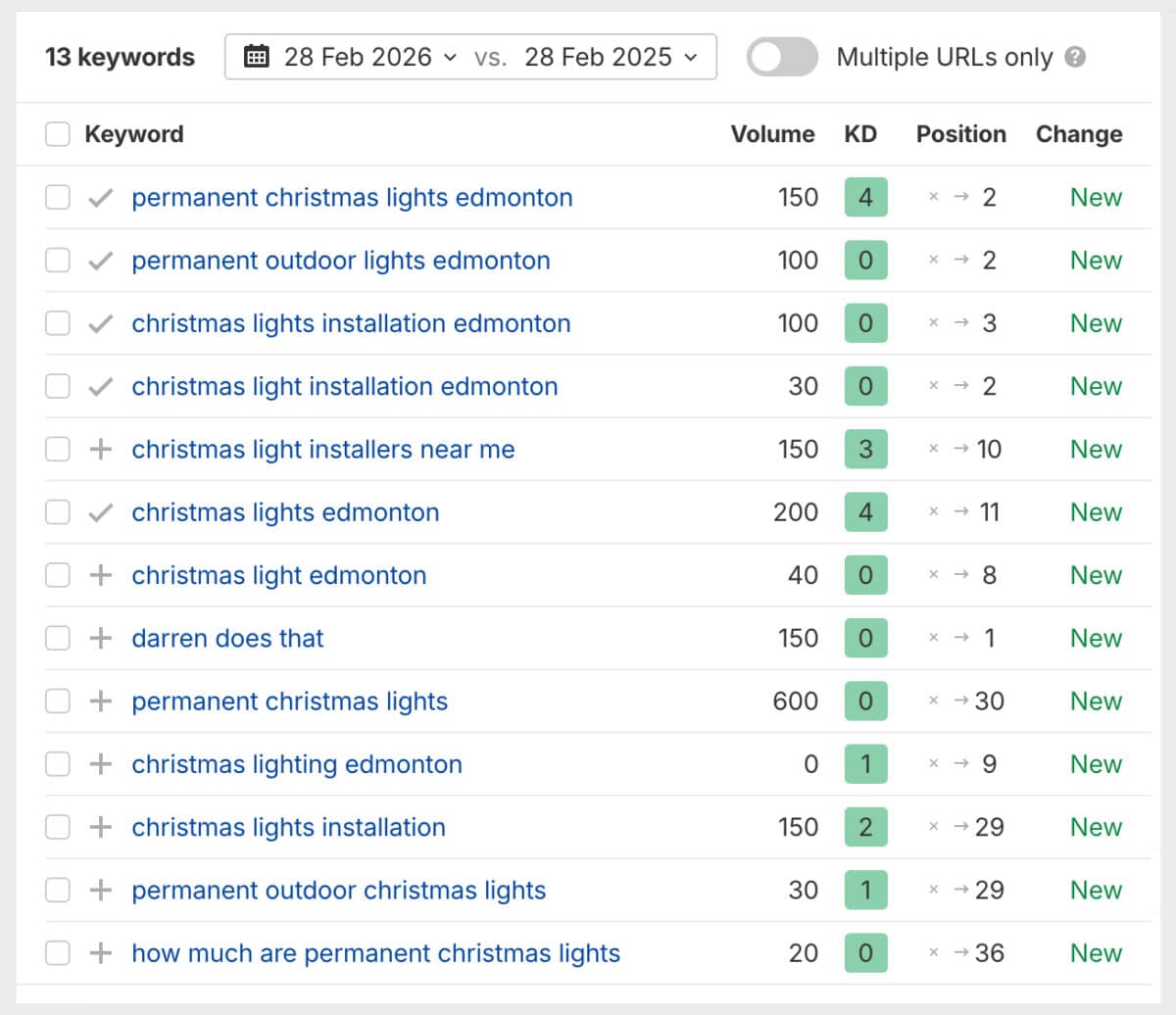 Year-over-year improvements in keywords. Data pulled from Ahrefs.